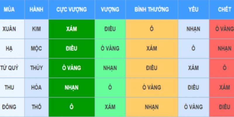 Cách xem ngày gà đá dựa vào mùa